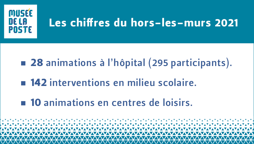 Hors-les-murs 2021 : 28 animations à l'hôpital (295 patients), 142 interventions en milieu scolaire, 10 animations en centre de loisirs.